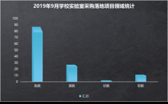 學(xué)校實驗室設(shè)備采購高等院校采購量位居第一